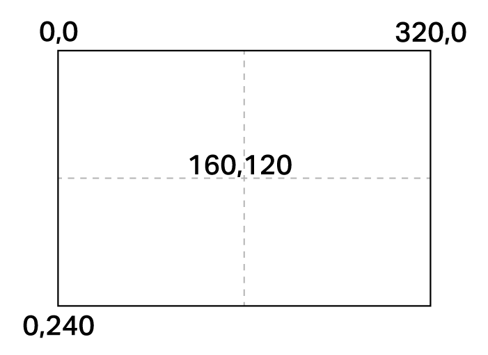 A diagram showing the resolution of the AIM AI Vision Sensor, with the 0, 0 coordinate in the top left of the diagram, 320, 0 in the top right, and 0, 240 in the bottom left, with 160, 120 in the exact center.