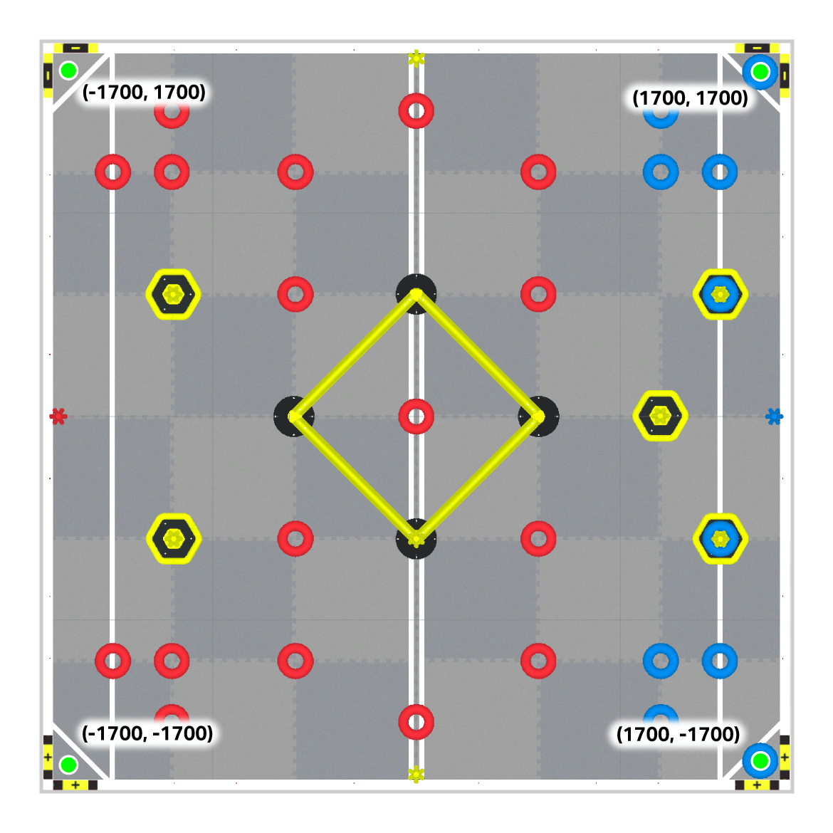 Ένα πεδίο VEX Robotics με τέσσερις συγκεκριμένες συντεταγμένες γωνιών που σημειώνονται με: (-1700, 1700), (1700, 1700), (-1700, -1700) και (1700, -1700). Αυτές οι συντεταγμένες επισημαίνονται με κυκλικούς δείκτες και ετικέτες, που αντιστοιχούν στις τέσσερις γωνίες του πεδίου.