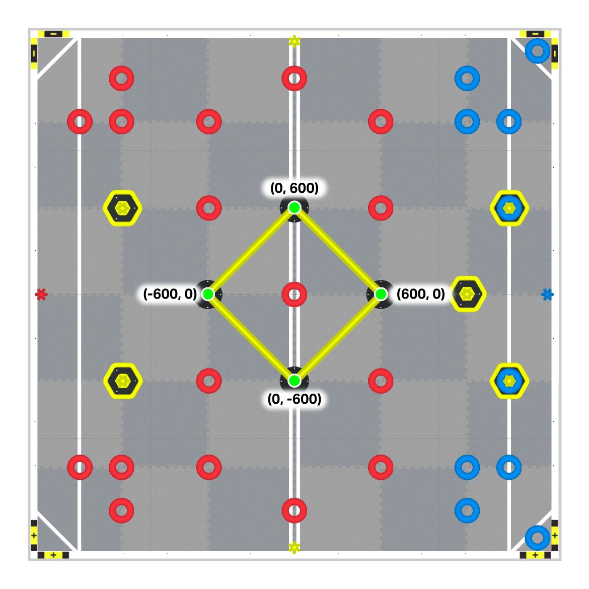 Ένα πεδίο VEX Robotics με επισημασμένη την κεντρική δομή σε σχήμα διαμαντιού. Τέσσερις συγκεκριμένες συντεταγμένες σημειώνονται στις κορυφές του διαμαντιού: (0, 600), (600, 0), (0, -600) και (-600, 0).