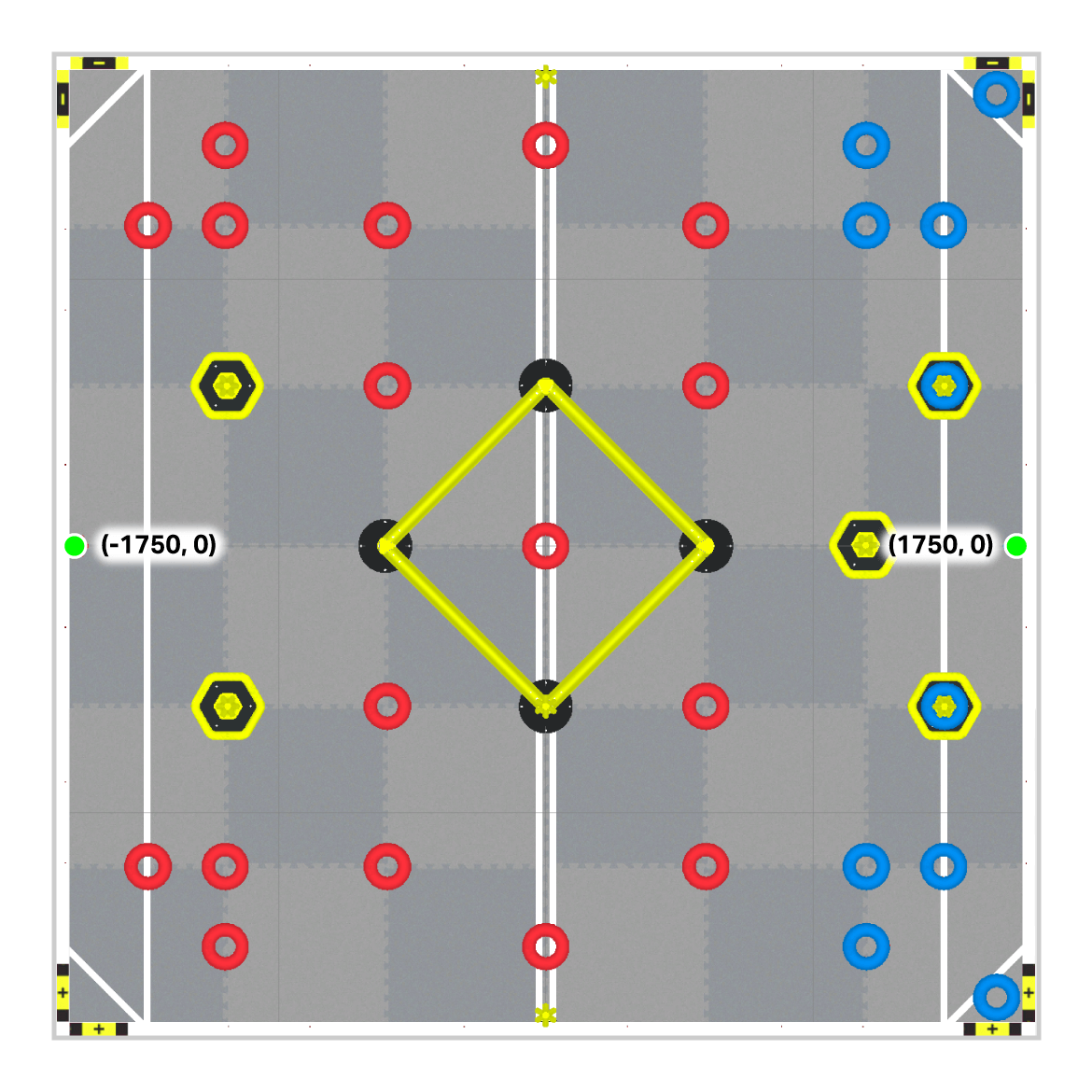 Ένα γήπεδο VEX Robotics με συντεταγμένες σημειωμένες σε δύο συγκεκριμένα σημεία των Wall Stakes του γηπέδου: (-1750, 0) και (1750, 0). Αυτά τα σημεία επισημαίνονται με πράσινες κουκκίδες και ετικέτες. Το γήπεδο είναι οργανωμένο με διάφορα στοιχεία παιχνιδιού, όπως κόκκινους και μπλε δακτυλίους, καθώς και εξαγωνικά κίτρινα τέρματα.