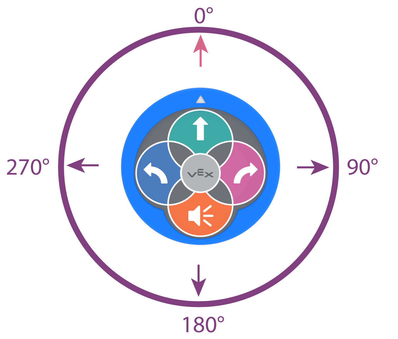 Icono de brújula que ilustra el bloque de giro hacia el rumbo para la navegación del sensor giroscópico del robot 123.