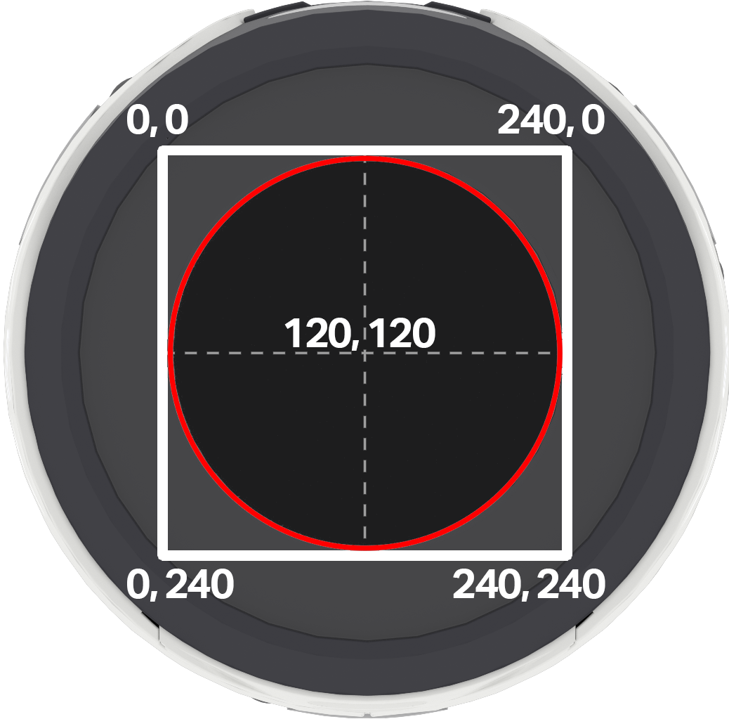 A top down view of the top of the VEX AIM Coding Robot showing the bounding box of the screen as a white rectangle. Clockwise, starting in the upper left corner, coordinates (0,0), (240,0), (0,240), and (240,240) show the four corners. A red circle is centered within the square, showing the viewable area, with a white dashed crosshair intersecting at (120, 120) in the center of the screen.