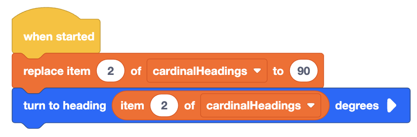 A coding block sequence with two blocks. The first block says 'when started replace item 2 of cardinalHeadings to 90'. The second block says 'turn to heading item 2 of cardinalHeadings degrees'.