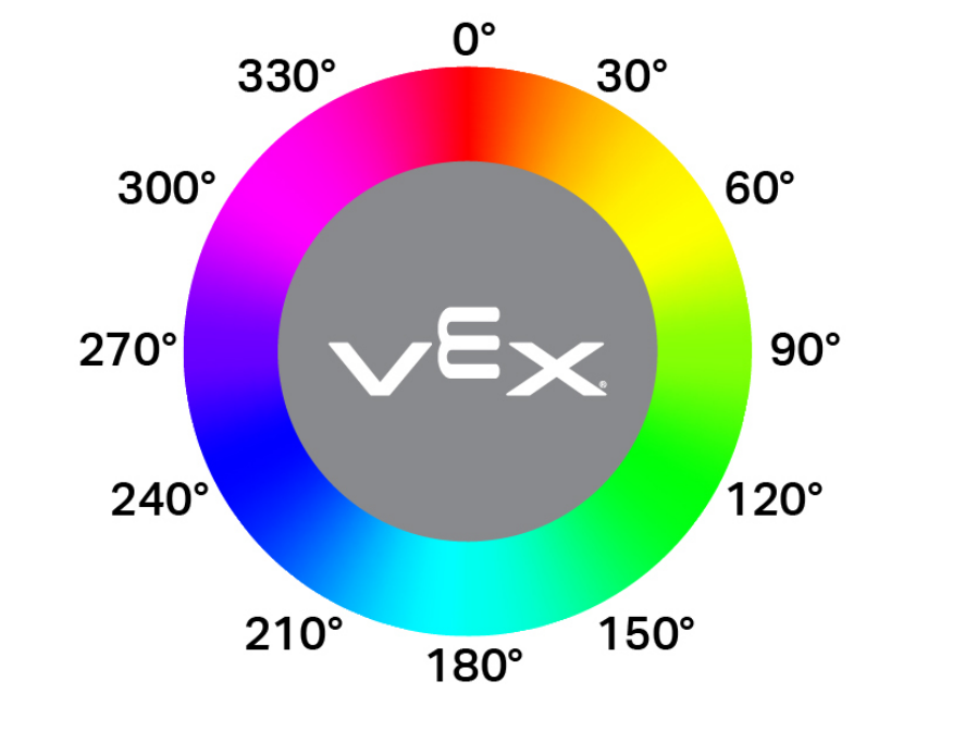 A circular color wheel displaying a full spectrum of hues labeled with degree values around the perimeter, increasing in 30-degree increments from 0° at the top to 360°.