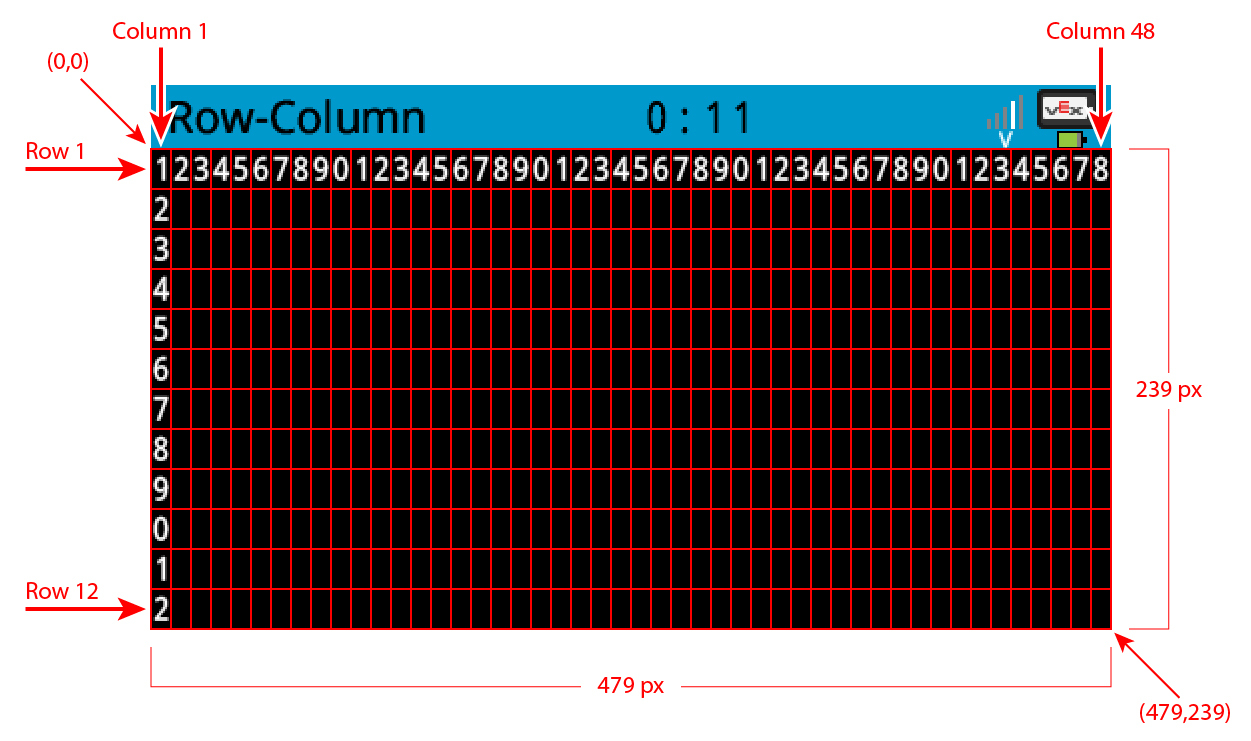 A labeled grid diagram of the VEX Brain screen showing rows, columns, pixel dimensions, and coordinates, with red lines outlining the grid.