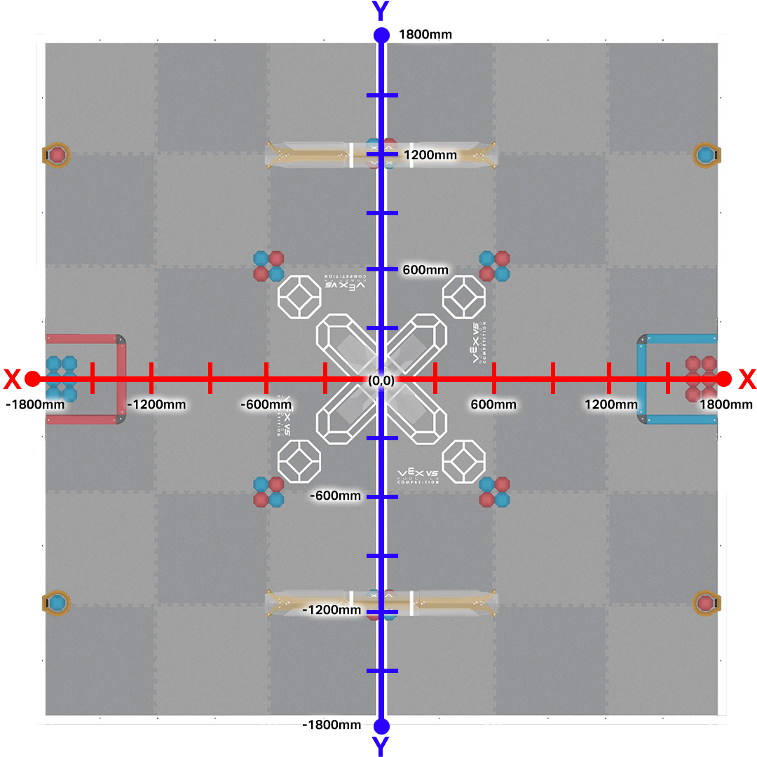 VEX competition field with superimposed X and Y axis grid showing millimeter measurements from the center origin point (0,0).