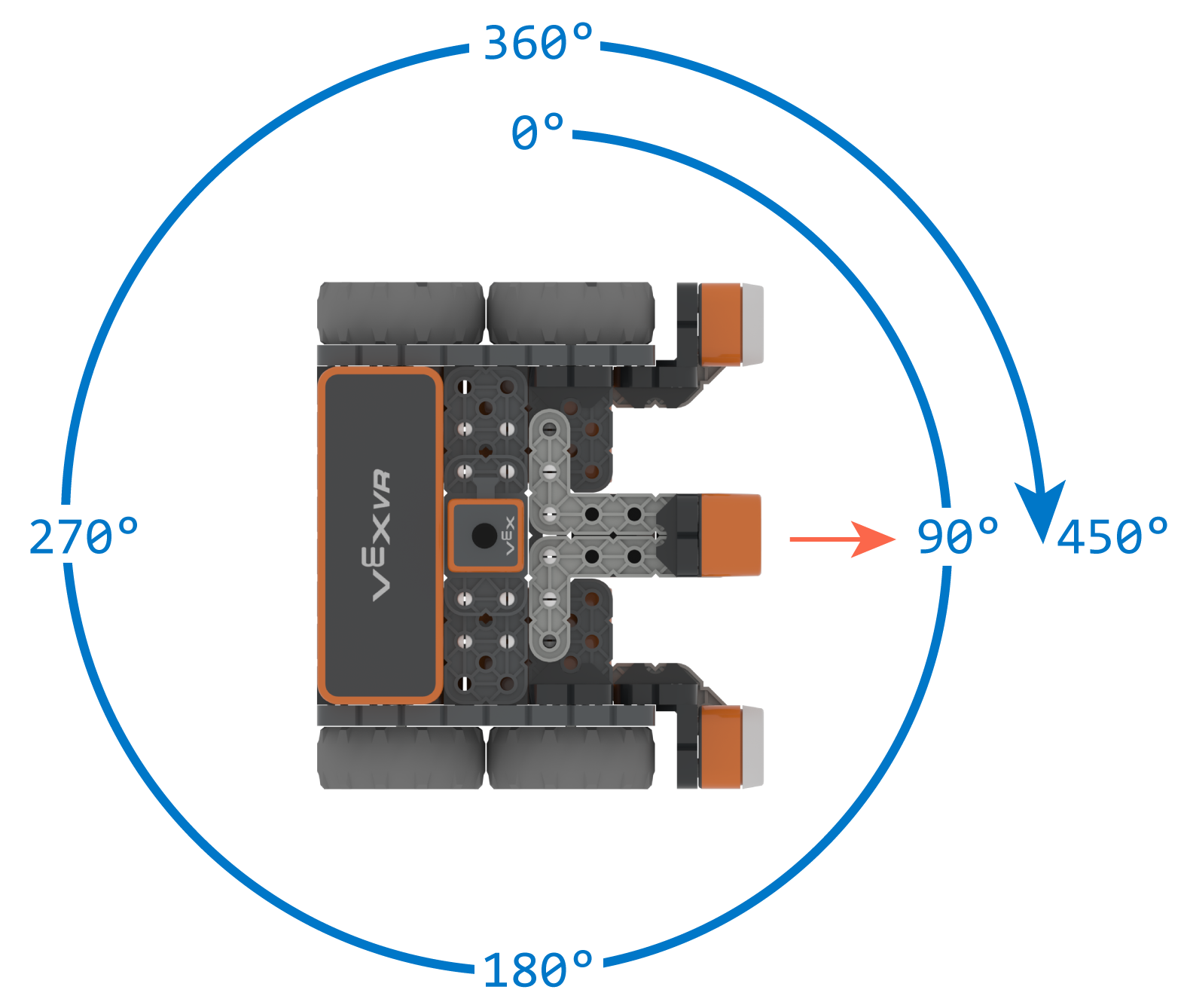VEX IQ 机器人的俯视图，位于一个蓝色圆形图中，显示旋转角度。机器人面向右侧（90°）。该图顶部表示 0°，右侧表示 90°，底部表示 180°，左侧表示 270°，再次顶部表示 360°，右侧用蓝色箭头表示 450°。机器人由灰色和橙色组件组成，侧面板上可见“VEXIQ”字样。机器人两侧均可见轮子。红色箭头从机器人指向 90° 标记。